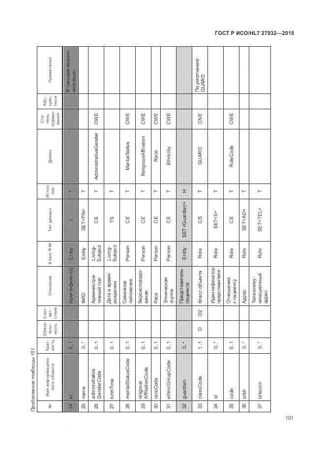 ГОСТ Р ИСО/HL 7 27932-2015, страница 105